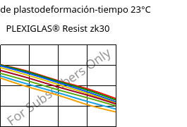 Módulo de plastodeformación-tiempo 23°C, PLEXIGLAS® Resist zk30, PMMA-I, Röhm