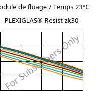 Module de fluage / Temps 23°C, PLEXIGLAS® Resist zk30, PMMA-I, Röhm