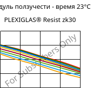 Модуль ползучести - время 23°C, PLEXIGLAS® Resist zk30, PMMA-I, Röhm