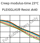 Creep modulus-time 23°C, PLEXIGLAS® Resist zk40, PMMA-I, Röhm