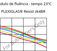 Módulo de fluência - tempo 23°C, PLEXIGLAS® Resist zk4BR, PMMA-I, Röhm