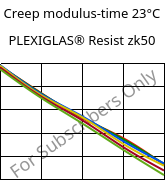 Creep modulus-time 23°C, PLEXIGLAS® Resist zk50, PMMA-I, Röhm