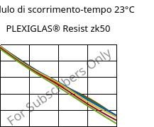 Modulo di scorrimento-tempo 23°C, PLEXIGLAS® Resist zk50, PMMA-I, Röhm