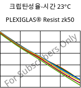 크립탄성율-시간 23°C, PLEXIGLAS® Resist zk50, PMMA-I, Röhm