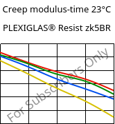 Creep modulus-time 23°C, PLEXIGLAS® Resist zk5BR, PMMA-I, Röhm