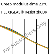 Creep modulus-time 23°C, PLEXIGLAS® Resist zk6BR, PMMA-I, Röhm