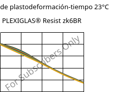Módulo de plastodeformación-tiempo 23°C, PLEXIGLAS® Resist zk6BR, PMMA-I, Röhm