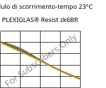 Modulo di scorrimento-tempo 23°C, PLEXIGLAS® Resist zk6BR, PMMA-I, Röhm