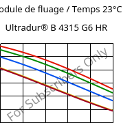 Module de fluage / Temps 23°C, Ultradur® B 4315 G6 HR, PBT-I-GF30, BASF