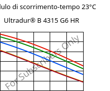 Modulo di scorrimento-tempo 23°C, Ultradur® B 4315 G6 HR, PBT-I-GF30, BASF