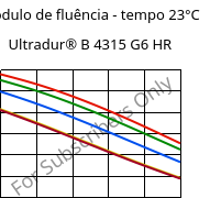 Módulo de fluência - tempo 23°C, Ultradur® B 4315 G6 HR, PBT-I-GF30, BASF