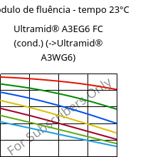 Módulo de fluência - tempo 23°C, Ultramid® A3EG6 FC (cond.), PA66-GF30, BASF