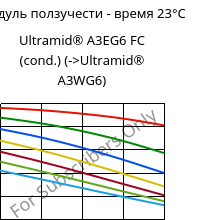 Модуль ползучести - время 23°C, Ultramid® A3EG6 FC (усл.), PA66-GF30, BASF