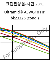 크립탄성율-시간 23°C, Ultramid® A3WG10 HP bk23325 (응축), PA66-GF50, BASF