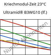 Kriechmodul-Zeit 23°C, Ultramid® B3WG10 (feucht), PA6-GF50, BASF