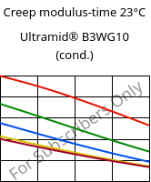 Creep modulus-time 23°C, Ultramid® B3WG10 (cond.), PA6-GF50, BASF