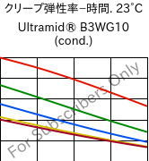  クリープ弾性率−時間. 23°C, Ultramid® B3WG10 (調湿), PA6-GF50, BASF