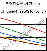 크립탄성율-시간 23°C, Ultramid® B3WG10 (응축), PA6-GF50, BASF