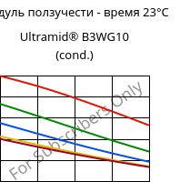 Модуль ползучести - время 23°C, Ultramid® B3WG10 (усл.), PA6-GF50, BASF