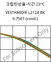 크립탄성율-시간 23°C, VESTAMID® L2124 BK 9.7507 (응축), PA12, Evonik