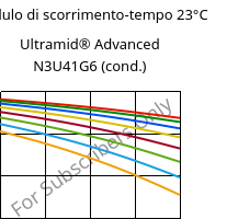 Modulo di scorrimento-tempo 23°C, Ultramid® Advanced N3U41G6 (cond.), PA9T-GF30 FR(40), BASF