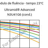 Módulo de fluência - tempo 23°C, Ultramid® Advanced N3U41G6 (cond.), PA9T-GF30 FR(40), BASF