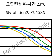 크립탄성율-시간 23°C, Styrolution® PS 158N, PS, INEOS Styrolution