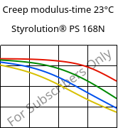 Creep modulus-time 23°C, Styrolution® PS 168N, PS, INEOS Styrolution