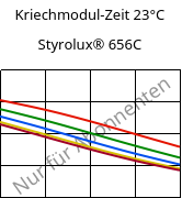 Kriechmodul-Zeit 23°C, Styrolux® 656C, SB, INEOS Styrolution