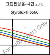 크립탄성율-시간 23°C, Styrolux® 656C, SB, INEOS Styrolution