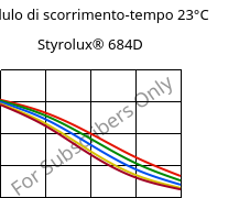 Modulo di scorrimento-tempo 23°C, Styrolux® 684D, SB, INEOS Styrolution