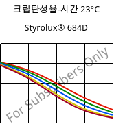 크립탄성율-시간 23°C, Styrolux® 684D, SB, INEOS Styrolution