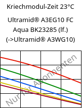Kriechmodul-Zeit 23°C, Ultramid® A3EG10 FC Aqua BK23285 (feucht), PA66-GF50, BASF