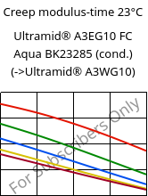 Creep modulus-time 23°C, Ultramid® A3EG10 FC Aqua BK23285 (cond.), PA66-GF50, BASF