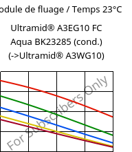 Module de fluage / Temps 23°C, Ultramid® A3EG10 FC Aqua BK23285 (cond.), PA66-GF50, BASF