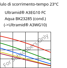 Modulo di scorrimento-tempo 23°C, Ultramid® A3EG10 FC Aqua BK23285 (cond.), PA66-GF50, BASF