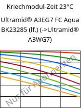 Kriechmodul-Zeit 23°C, Ultramid® A3EG7 FC Aqua BK23285 (feucht), PA66-GF35, BASF