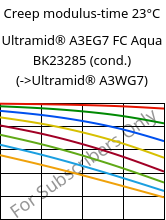 Creep modulus-time 23°C, Ultramid® A3EG7 FC Aqua BK23285 (cond.), PA66-GF35, BASF