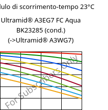 Modulo di scorrimento-tempo 23°C, Ultramid® A3EG7 FC Aqua BK23285 (cond.), PA66-GF35, BASF