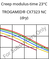 Creep modulus-time 23°C, TROGAMID® CX7323 NC (dry), PAPACM12, Evonik