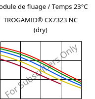Module de fluage / Temps 23°C, TROGAMID® CX7323 NC (sec), PAPACM12, Evonik