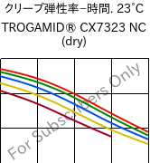  クリープ弾性率−時間. 23°C, TROGAMID® CX7323 NC (乾燥), PAPACM12, Evonik