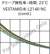  クリープ弾性率−時間. 23°C, VESTAMID® L2140 NC (調湿), PA12, Evonik