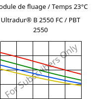 Module de fluage / Temps 23°C, Ultradur® B 2550 FC / PBT 2550, PBT, BASF