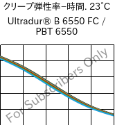  クリープ弾性率−時間. 23°C, Ultradur® B 6550 FC / PBT 6550, PBT, BASF