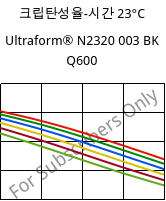 크립탄성율-시간 23°C, Ultraform® N2320 003 BK Q600, POM, BASF