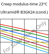 Creep modulus-time 23°C, Ultramid® B3GK24 (cond.), PA6-(GF+GB)30, BASF