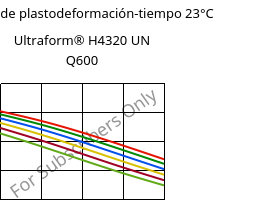 Módulo de plastodeformación-tiempo 23°C, Ultraform® H4320 UN Q600, POM, BASF