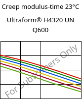 Creep modulus-time 23°C, Ultraform® H4320 UN Q600, POM, BASF