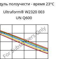 Модуль ползучести - время 23°C, Ultraform® W2320 003 UN Q600, POM, BASF
